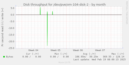 Disk throughput for /dev/pve/vm-104-disk-2