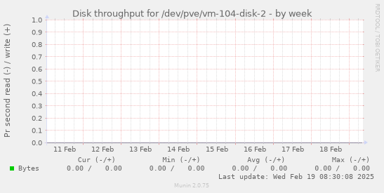 Disk throughput for /dev/pve/vm-104-disk-2