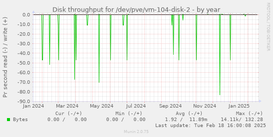 Disk throughput for /dev/pve/vm-104-disk-2