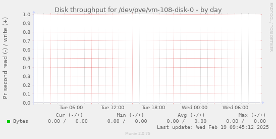 Disk throughput for /dev/pve/vm-108-disk-0