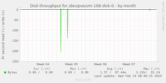 Disk throughput for /dev/pve/vm-108-disk-0