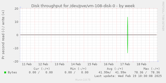 Disk throughput for /dev/pve/vm-108-disk-0