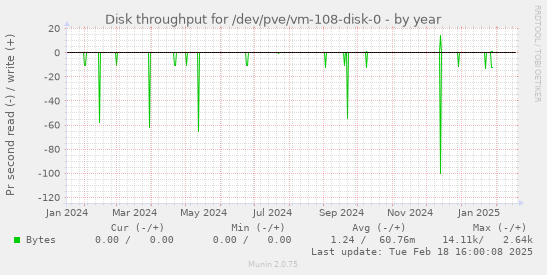 Disk throughput for /dev/pve/vm-108-disk-0