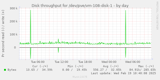 Disk throughput for /dev/pve/vm-108-disk-1