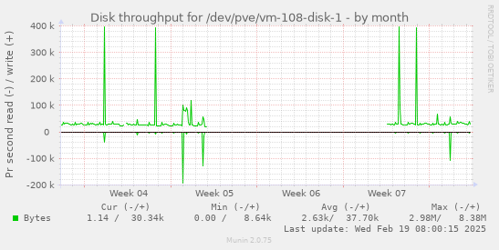 Disk throughput for /dev/pve/vm-108-disk-1