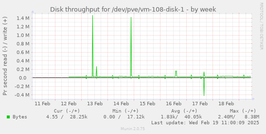 Disk throughput for /dev/pve/vm-108-disk-1