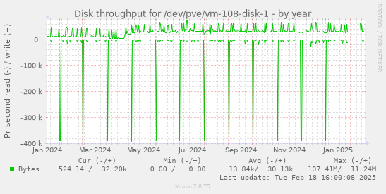 Disk throughput for /dev/pve/vm-108-disk-1