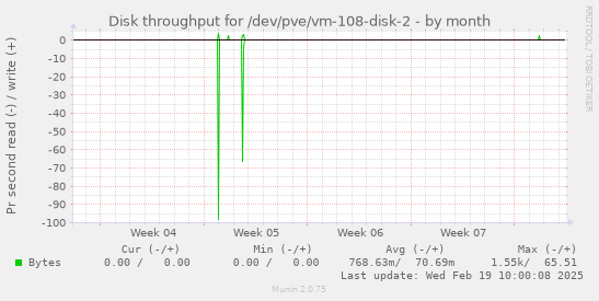 Disk throughput for /dev/pve/vm-108-disk-2