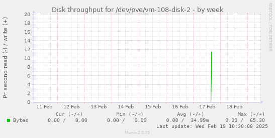 Disk throughput for /dev/pve/vm-108-disk-2