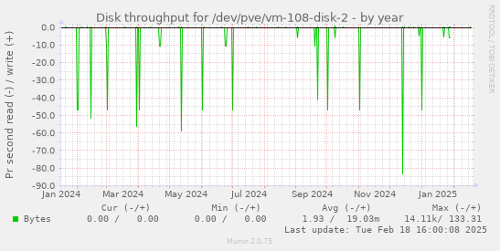 Disk throughput for /dev/pve/vm-108-disk-2