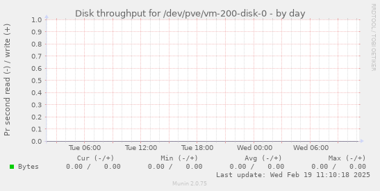 Disk throughput for /dev/pve/vm-200-disk-0