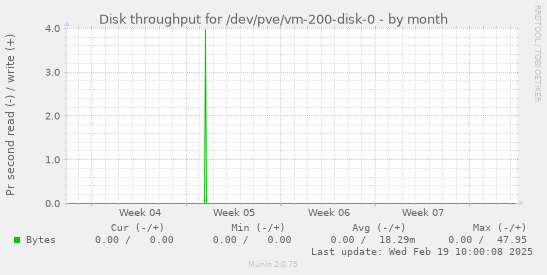 Disk throughput for /dev/pve/vm-200-disk-0