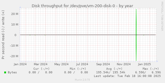 Disk throughput for /dev/pve/vm-200-disk-0