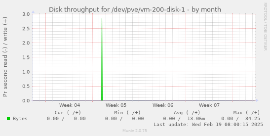 Disk throughput for /dev/pve/vm-200-disk-1