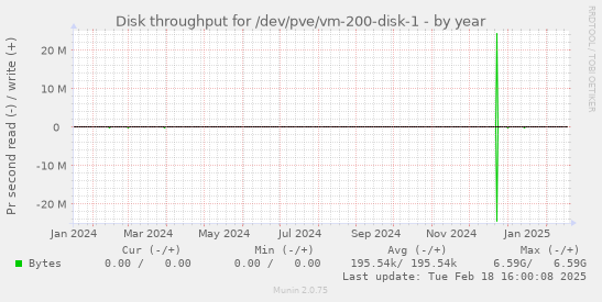 Disk throughput for /dev/pve/vm-200-disk-1