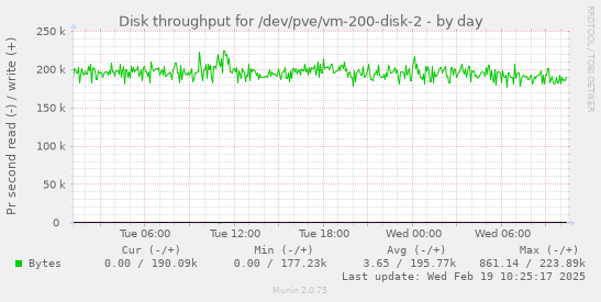 Disk throughput for /dev/pve/vm-200-disk-2