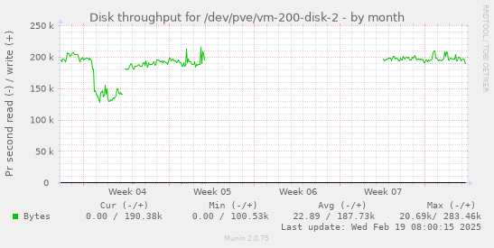 Disk throughput for /dev/pve/vm-200-disk-2