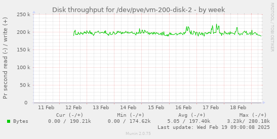 Disk throughput for /dev/pve/vm-200-disk-2