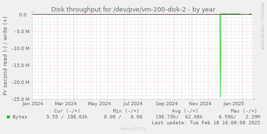 Disk throughput for /dev/pve/vm-200-disk-2