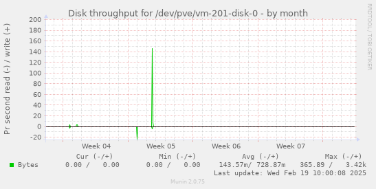 Disk throughput for /dev/pve/vm-201-disk-0