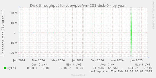 Disk throughput for /dev/pve/vm-201-disk-0