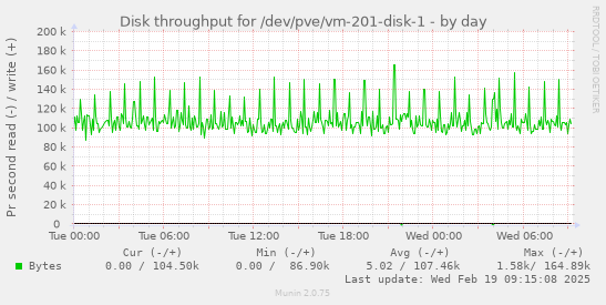 Disk throughput for /dev/pve/vm-201-disk-1