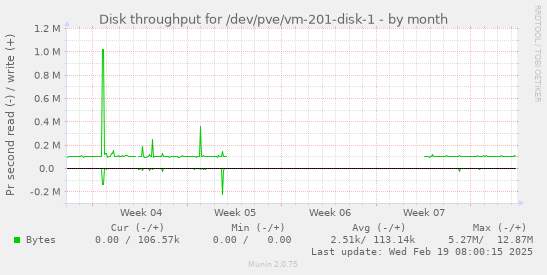 Disk throughput for /dev/pve/vm-201-disk-1