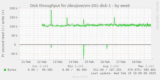 Disk throughput for /dev/pve/vm-201-disk-1