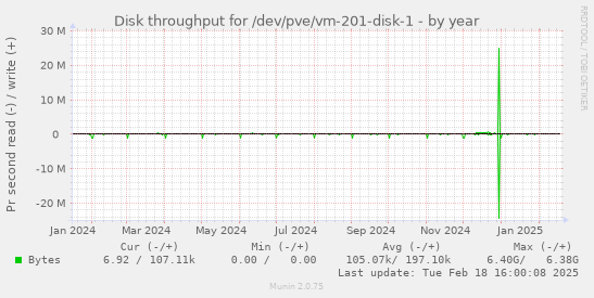 Disk throughput for /dev/pve/vm-201-disk-1