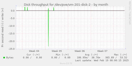 Disk throughput for /dev/pve/vm-201-disk-2