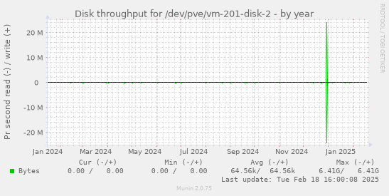 Disk throughput for /dev/pve/vm-201-disk-2