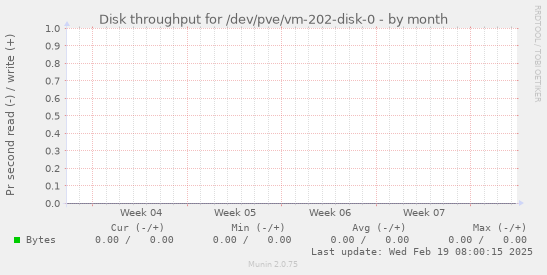 Disk throughput for /dev/pve/vm-202-disk-0