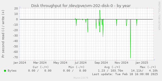 Disk throughput for /dev/pve/vm-202-disk-0