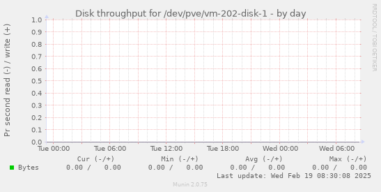 Disk throughput for /dev/pve/vm-202-disk-1