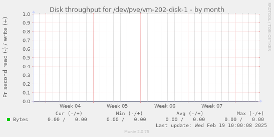 Disk throughput for /dev/pve/vm-202-disk-1