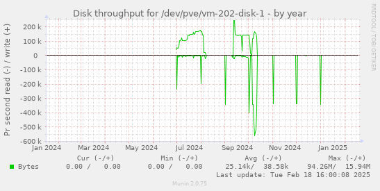 Disk throughput for /dev/pve/vm-202-disk-1