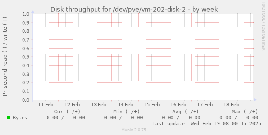 Disk throughput for /dev/pve/vm-202-disk-2