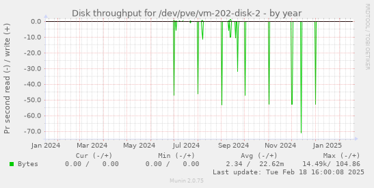 Disk throughput for /dev/pve/vm-202-disk-2