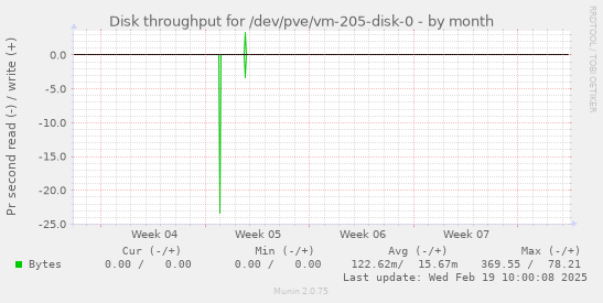 Disk throughput for /dev/pve/vm-205-disk-0