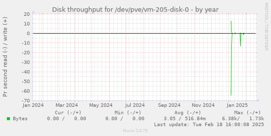 Disk throughput for /dev/pve/vm-205-disk-0