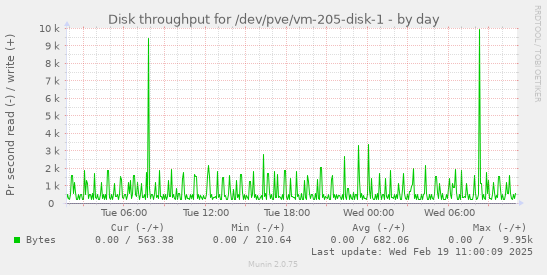 Disk throughput for /dev/pve/vm-205-disk-1