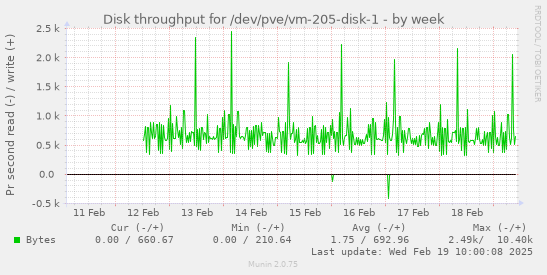 Disk throughput for /dev/pve/vm-205-disk-1