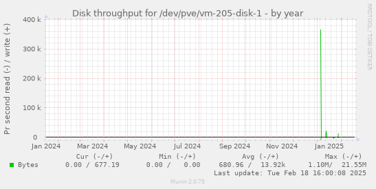 Disk throughput for /dev/pve/vm-205-disk-1