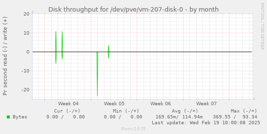 Disk throughput for /dev/pve/vm-207-disk-0