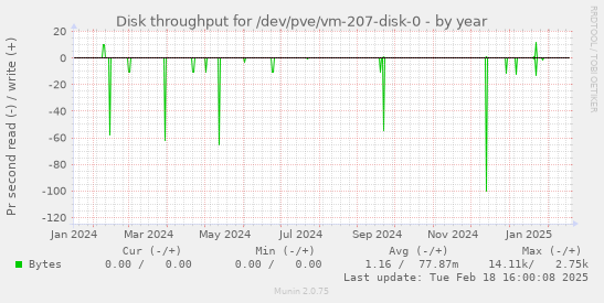 Disk throughput for /dev/pve/vm-207-disk-0