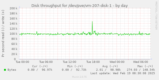 Disk throughput for /dev/pve/vm-207-disk-1