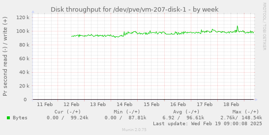 Disk throughput for /dev/pve/vm-207-disk-1