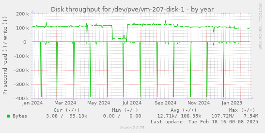 Disk throughput for /dev/pve/vm-207-disk-1