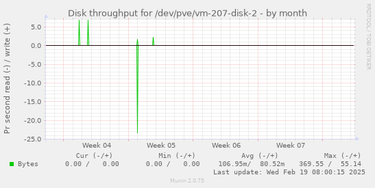 Disk throughput for /dev/pve/vm-207-disk-2