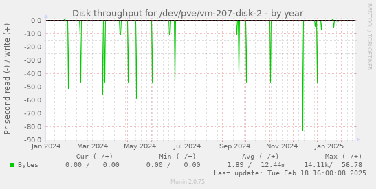 Disk throughput for /dev/pve/vm-207-disk-2